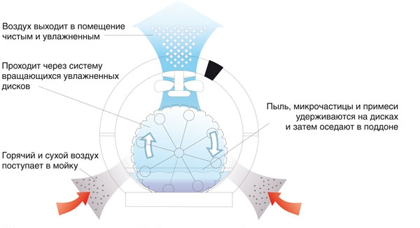 Les meilleurs purificateurs d'air pour appartements et maisons en 2026